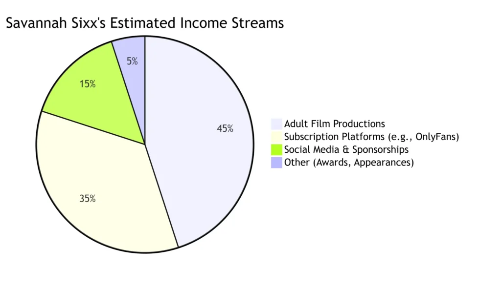 Savannah Sixx's Estimated Income Streams